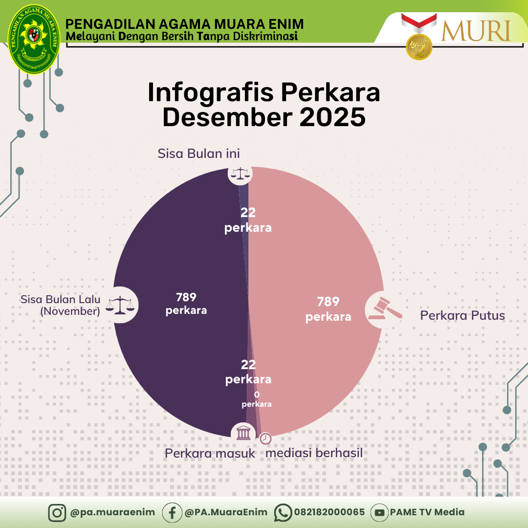 Grafik Perkara Per Bulan Desember 25