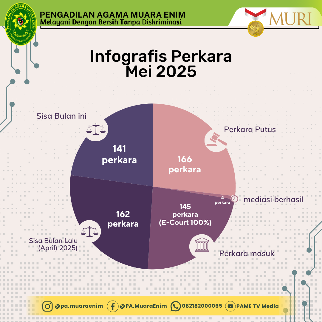 Grafik Perkara Per Bulan Mei