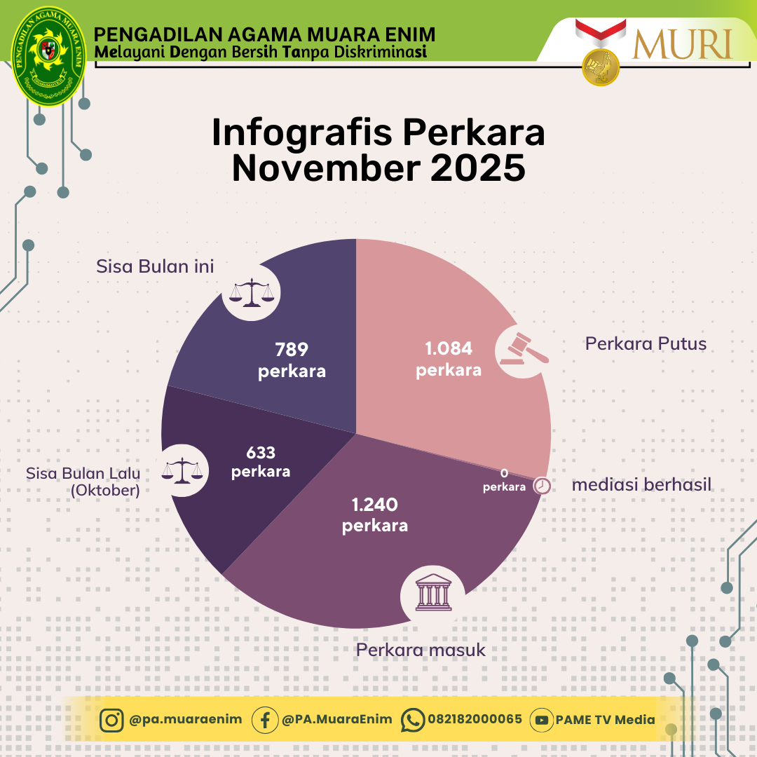 Grafik Perkara Per Bulan November 25