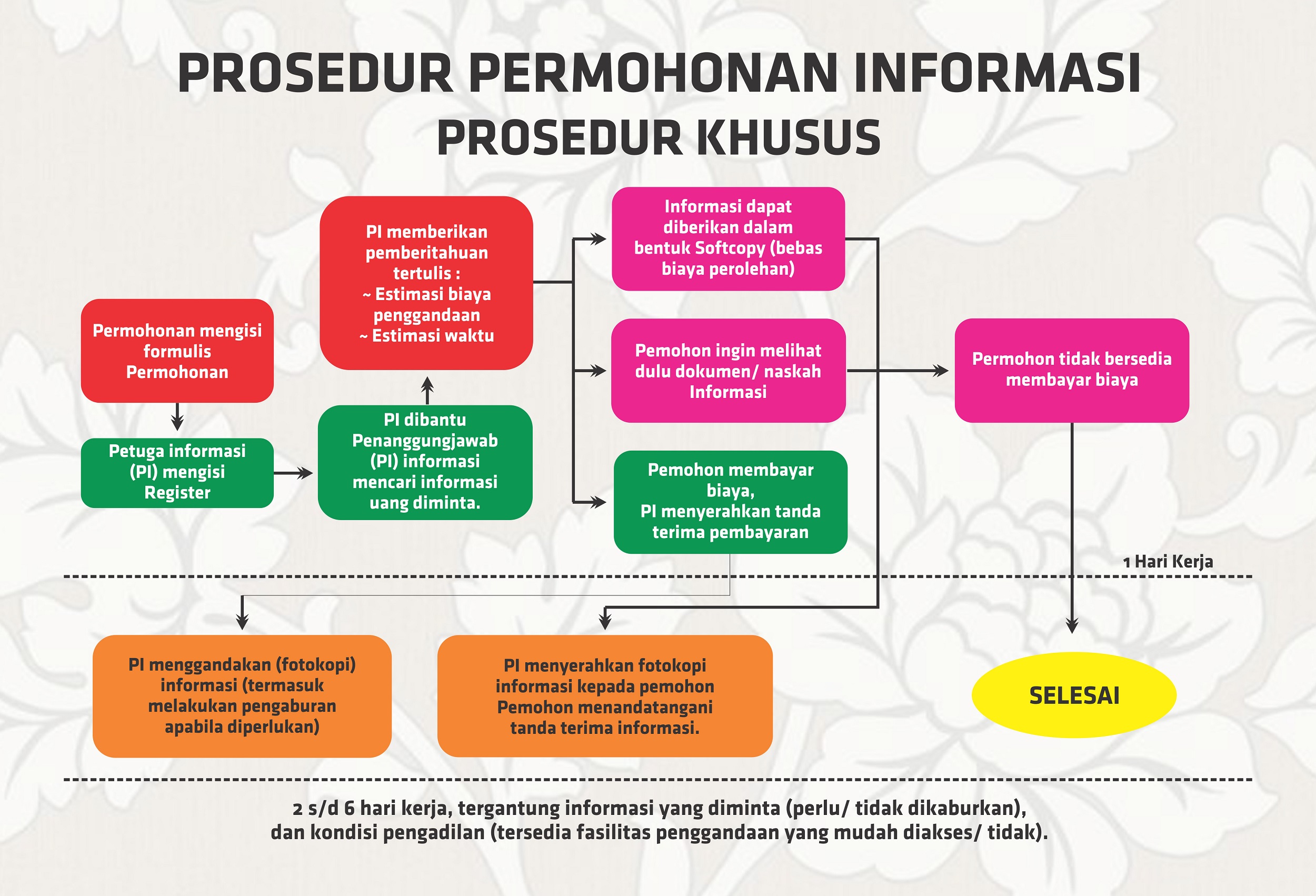 prosedur permohonan informasi khusus